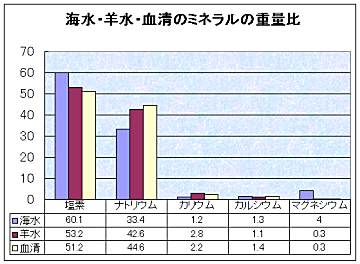 海水と血清の比較