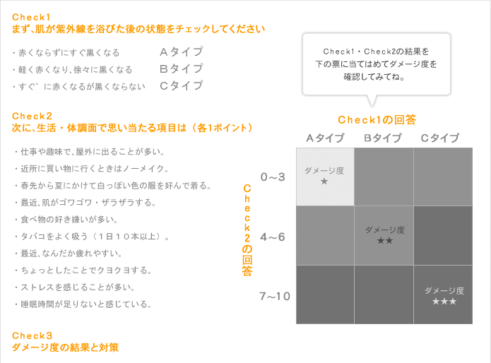 あなたはどの位？紫外線ダメージ度チェック